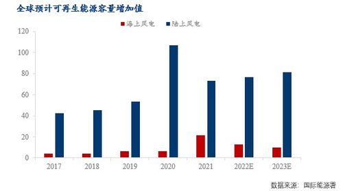 新能源發(fā)展提速，海上風(fēng)電未來可期
